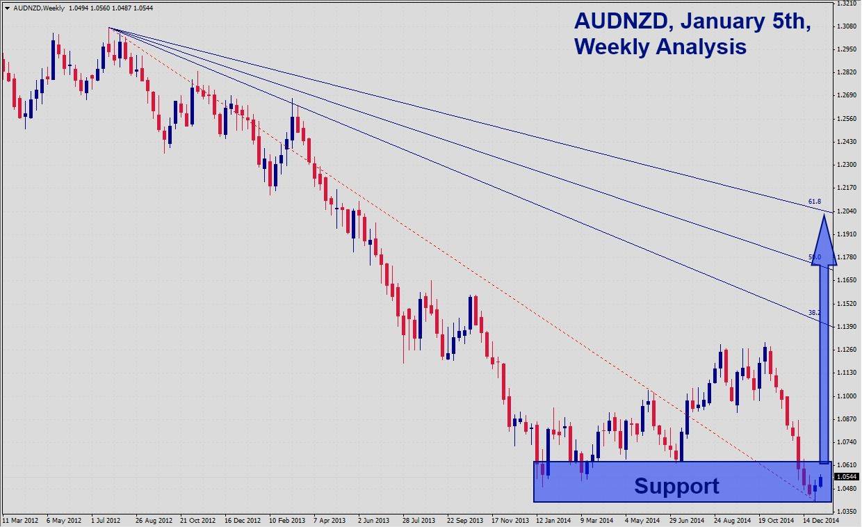 AUDNZD AUDNZD Week 1515