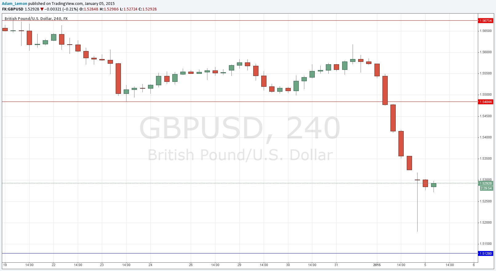 GBP/USD