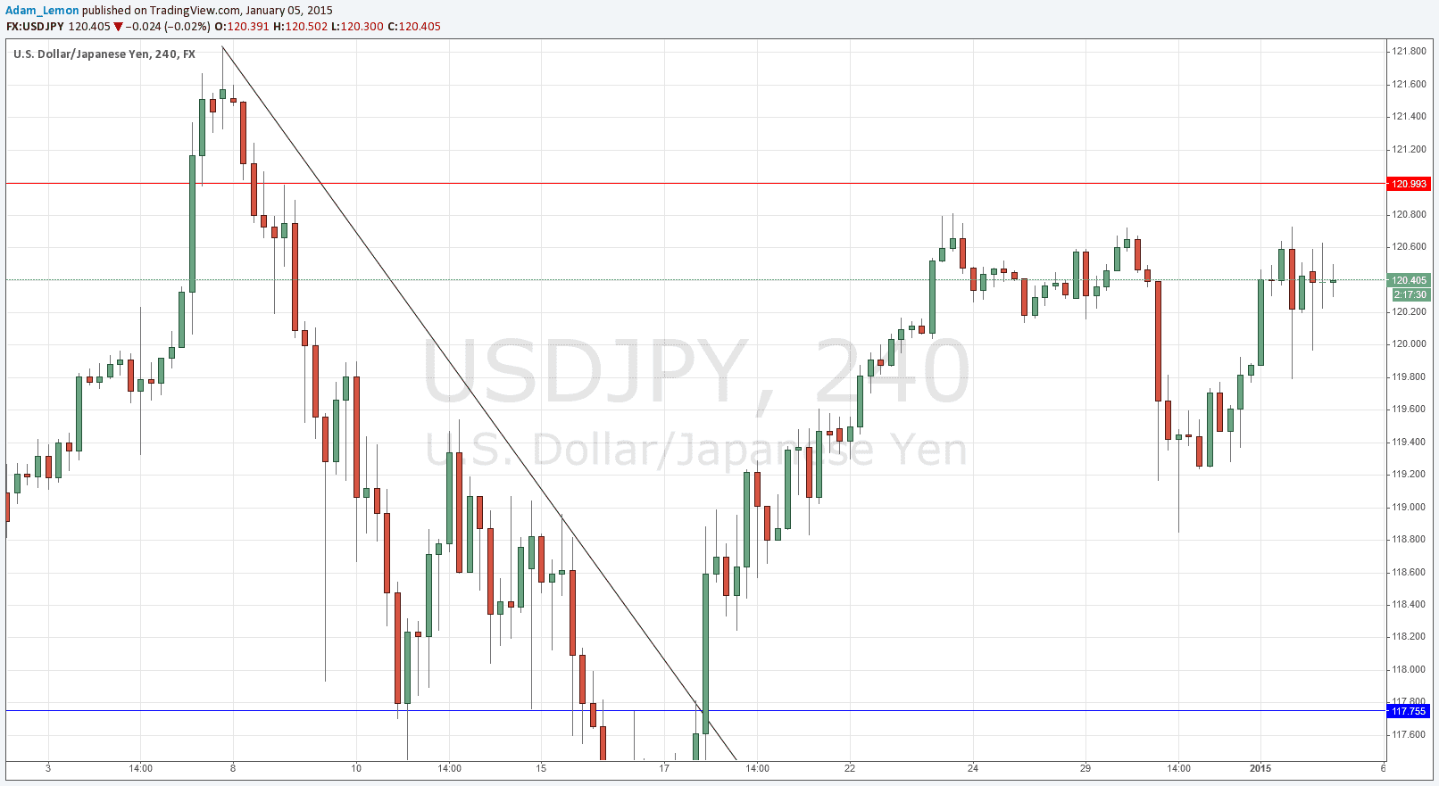 USDJPY 1515