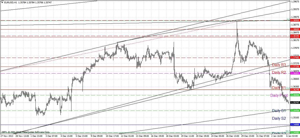 EURUSD Signal EURUSD Signal 1614