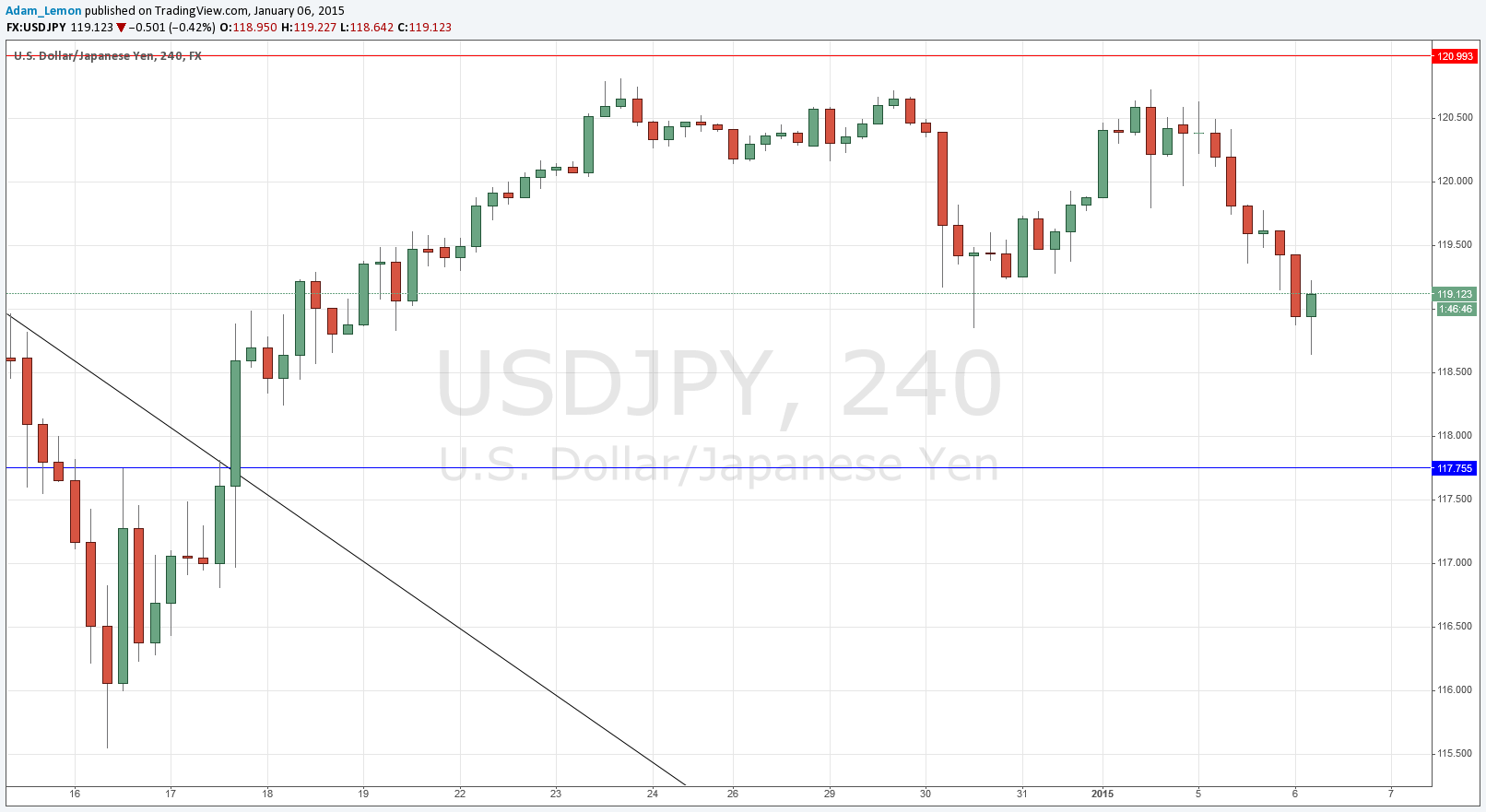 USDJPY Forex signal USDJPY 1615