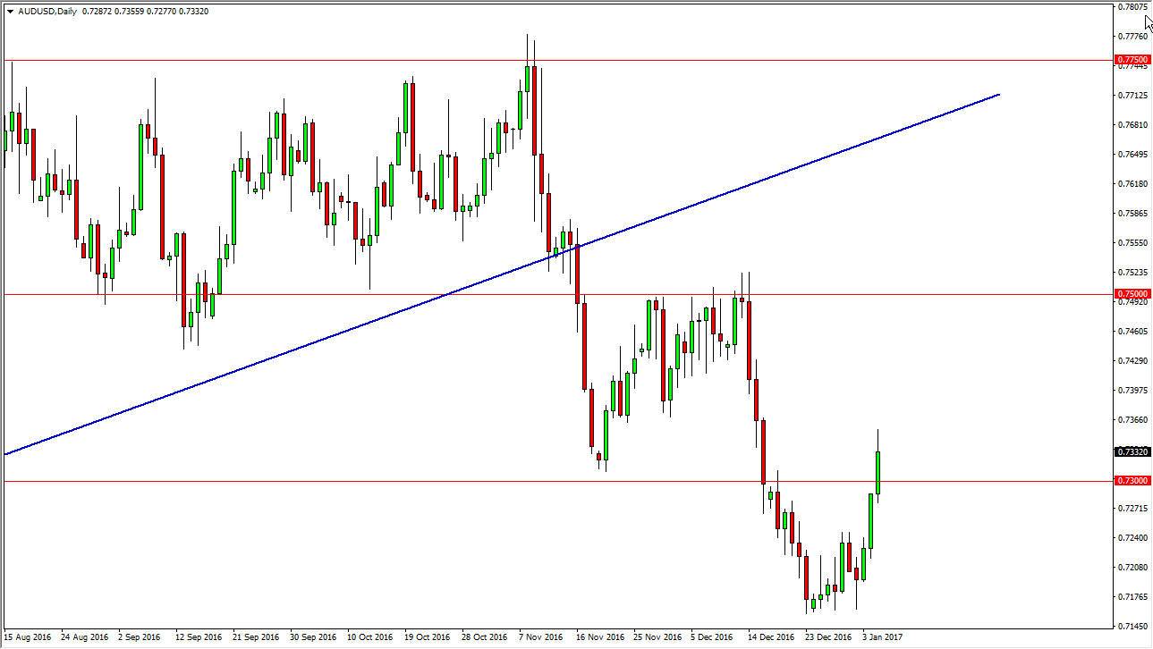 AUD/USD Daily