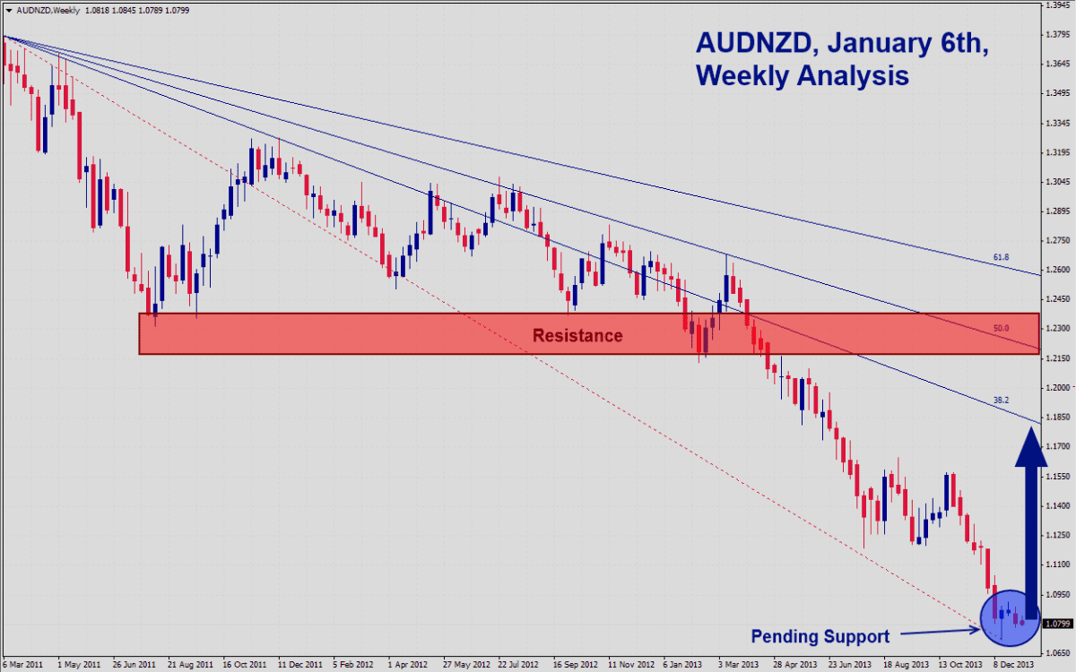 AUDNZD Signal AUDNZD Signal 1714