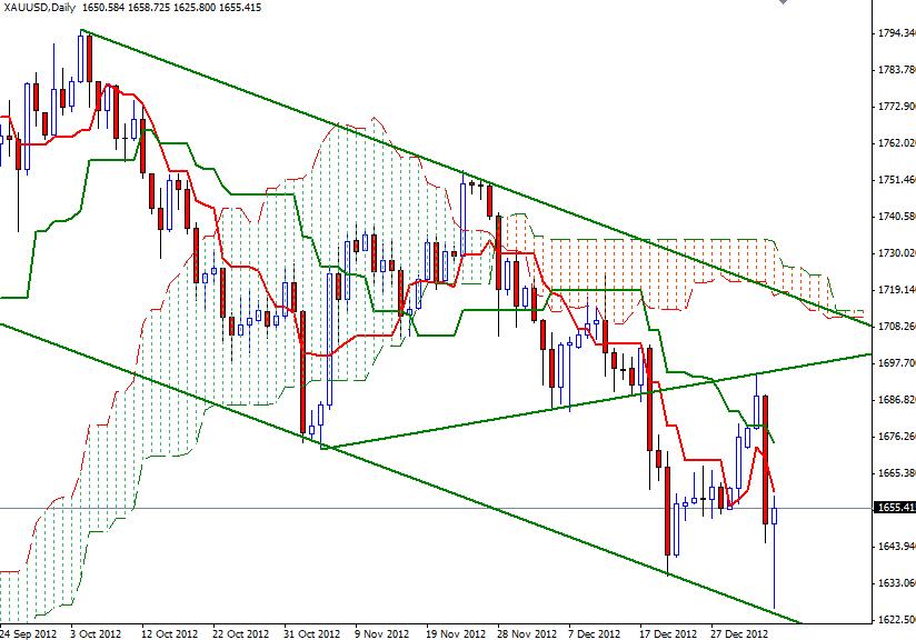 Grafico Quotazione Oro 07 Gennaio 2013