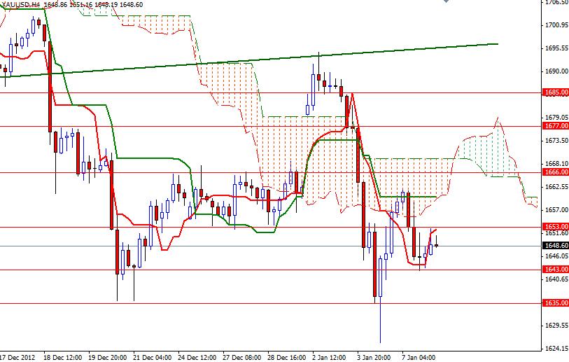 Grafico Quotazione Oro 4H 08 Gennaio 2013 