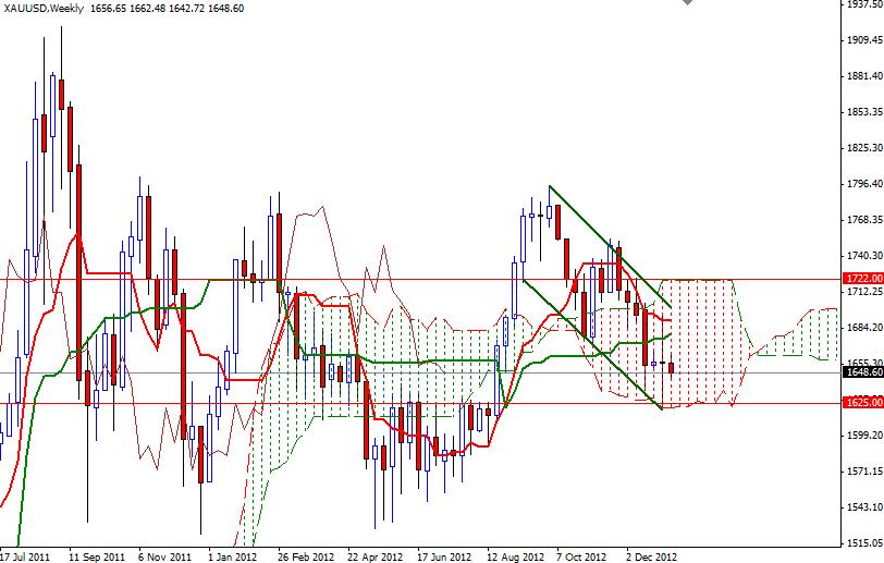 Grafico Quotazione Oro Settimanale 08 Gennaio 2013