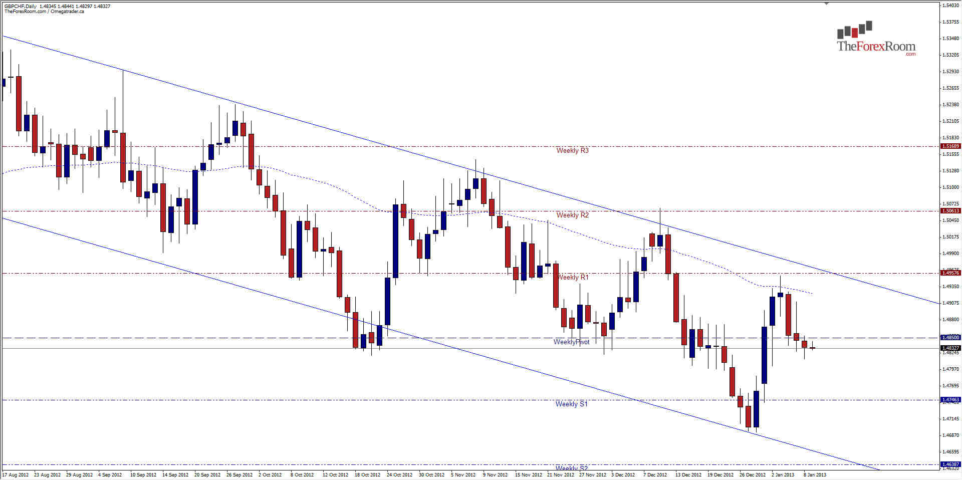 GBPCHF Daily 1913 GBPCHF Daily 1913