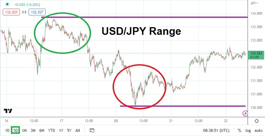 USD/JPY Hoy 22/03/2023