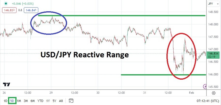 USD/JPY Analysis Today - 01/02: Momentum Down, Trading Risks (Graph)