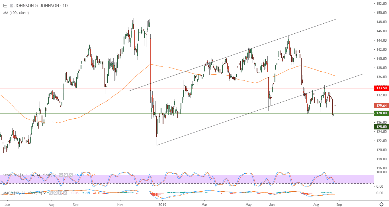 الرسم البياني  لسهم جونسون آند جونسون الأمريكي 
