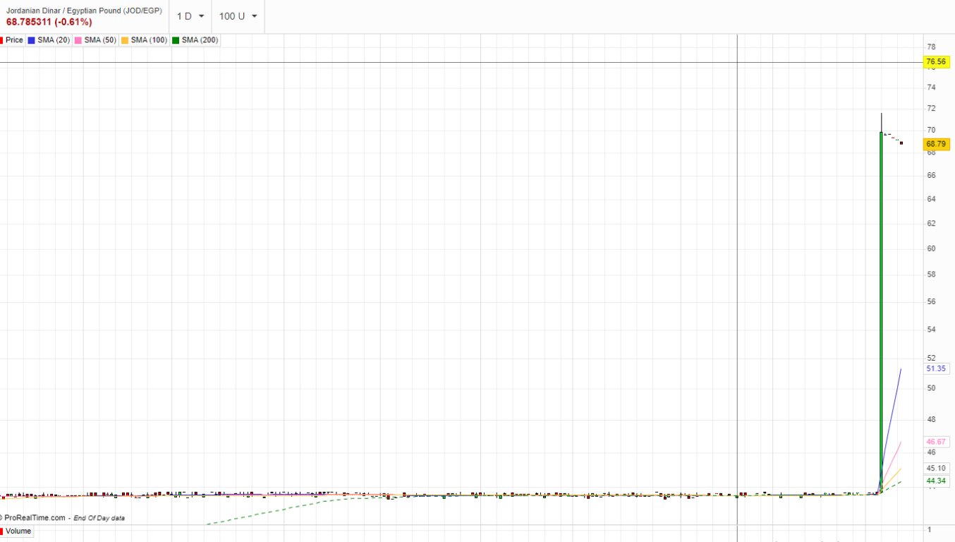الرسم البياني للدرهم الاماراتي مقابل الجنيه المصري