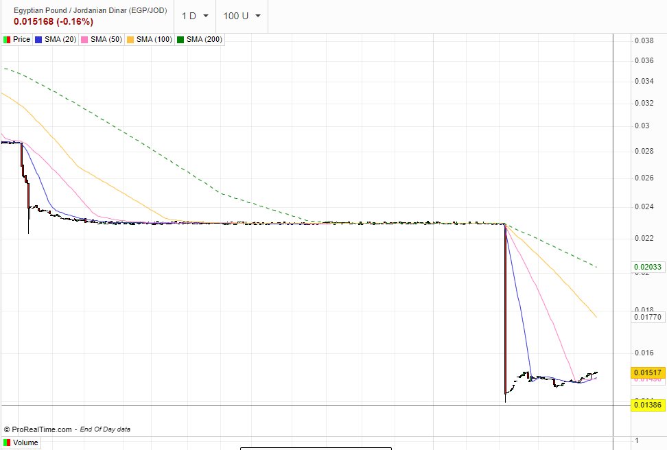 الرسم البياني للدينار الأردني مقابل الجنيه المصري