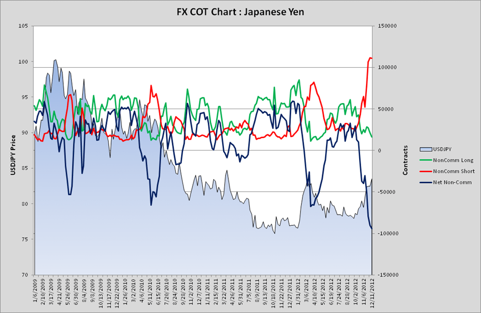 JPY FX Cot Chart