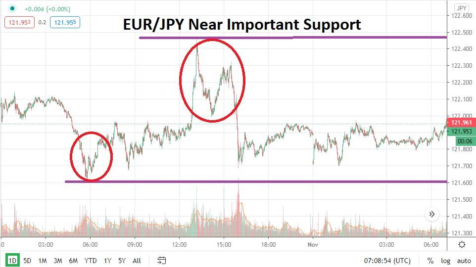 EUR/JPY EUR/JPY