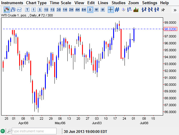 Crude Oil Price Chart July 2