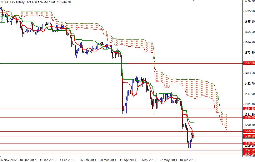 Grafico Quotazione Oro 03 Luglio 2013 Grafico Quotazione Oro 03 Luglio 2013