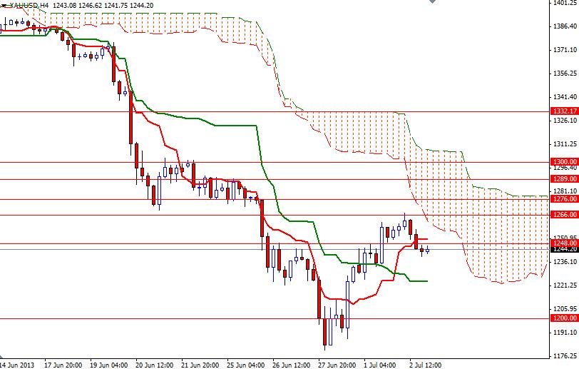 Grafico Quotazione Oro 4h 03 Luglio 2013 Grafico Quotazione Oro 4h 03 Luglio 2013
