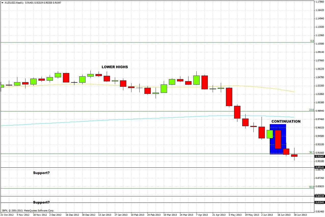 AUD/USD Chart 2
