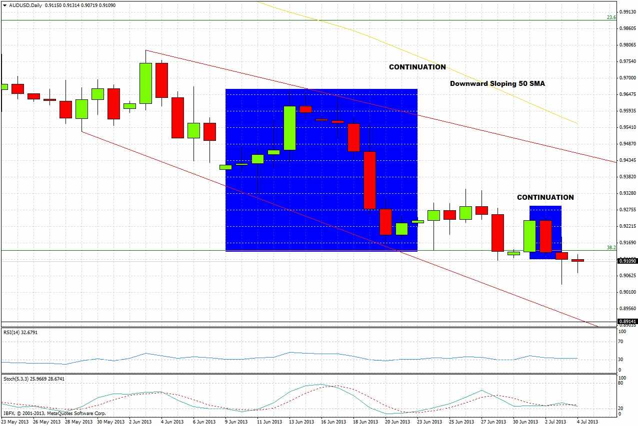 AUD/USD Chart 3 July 4