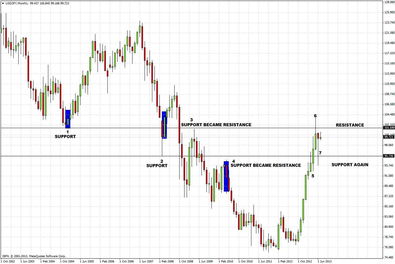 USD/JPY Chart 1 Jul 4
