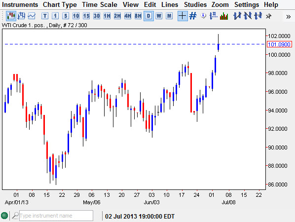 Crude Oil Price Chart July 4