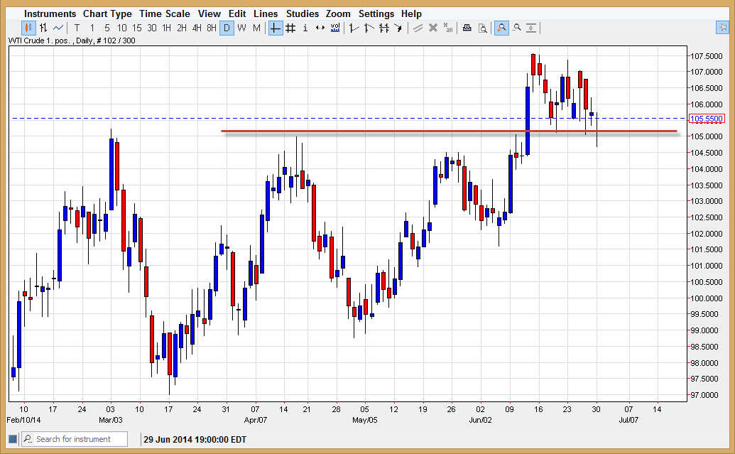 Crude Oil WTI Crude Oil WTI