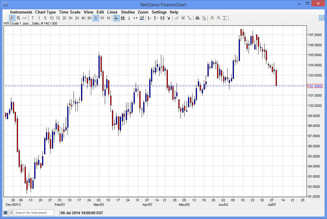 Grafico Prezzo petrolio WTI 10 Luglio 2014 Grafico Prezzo petrolio WTI 10 Luglio 2014