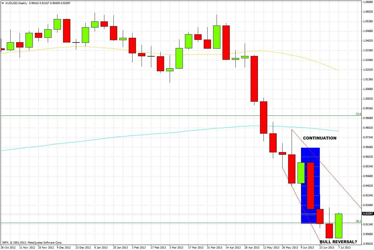 AUD/USD Chart 2 July 10
