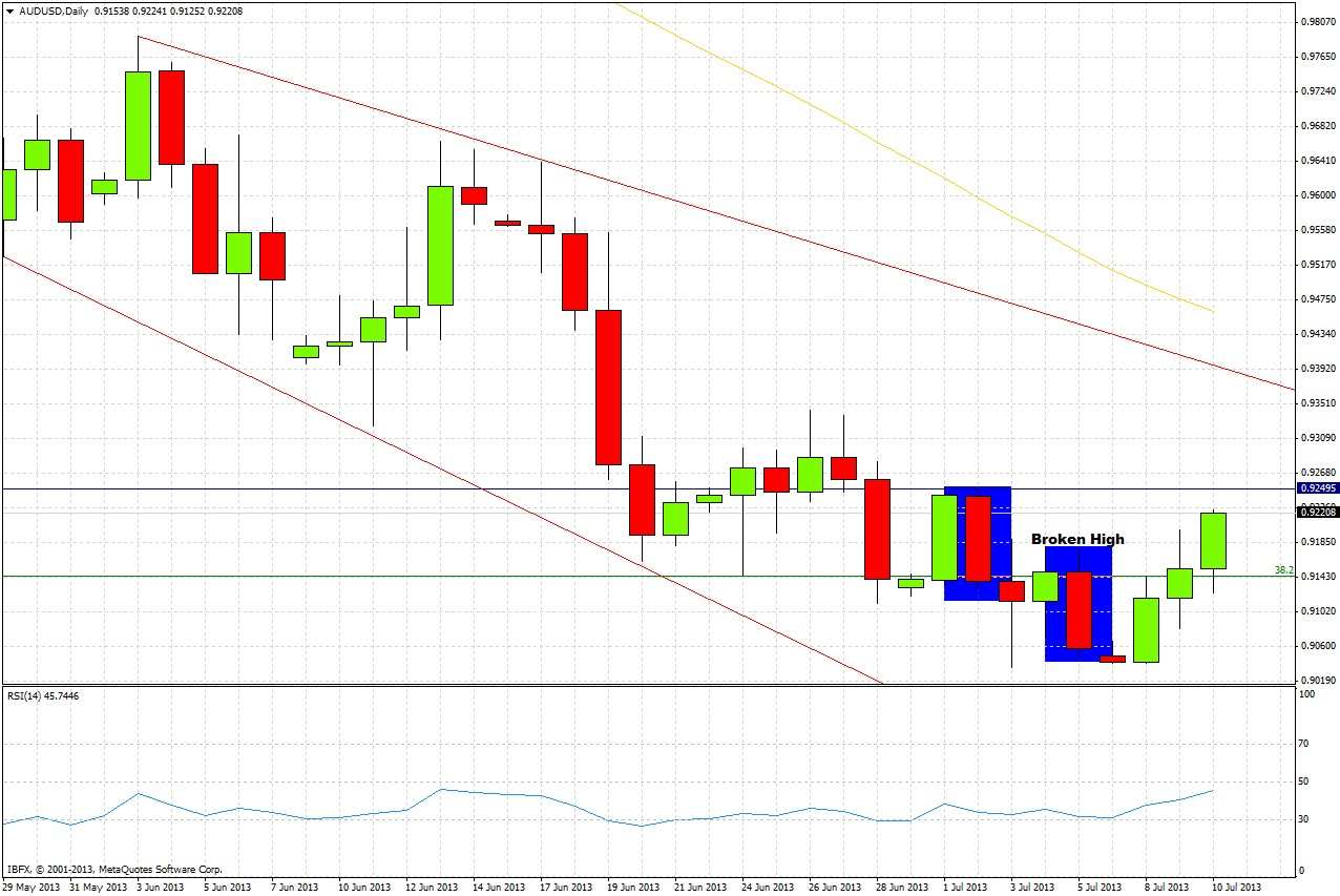 AUD/USD Chart 3 July 10