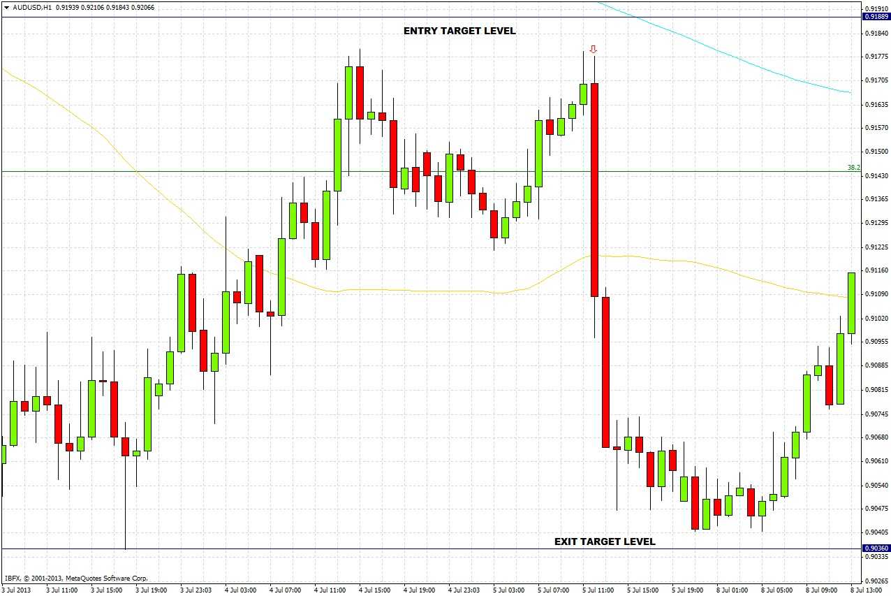 AUD/USD Chart 1 July 10