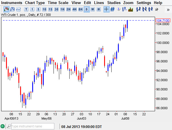 Crude Oil Chart July 10