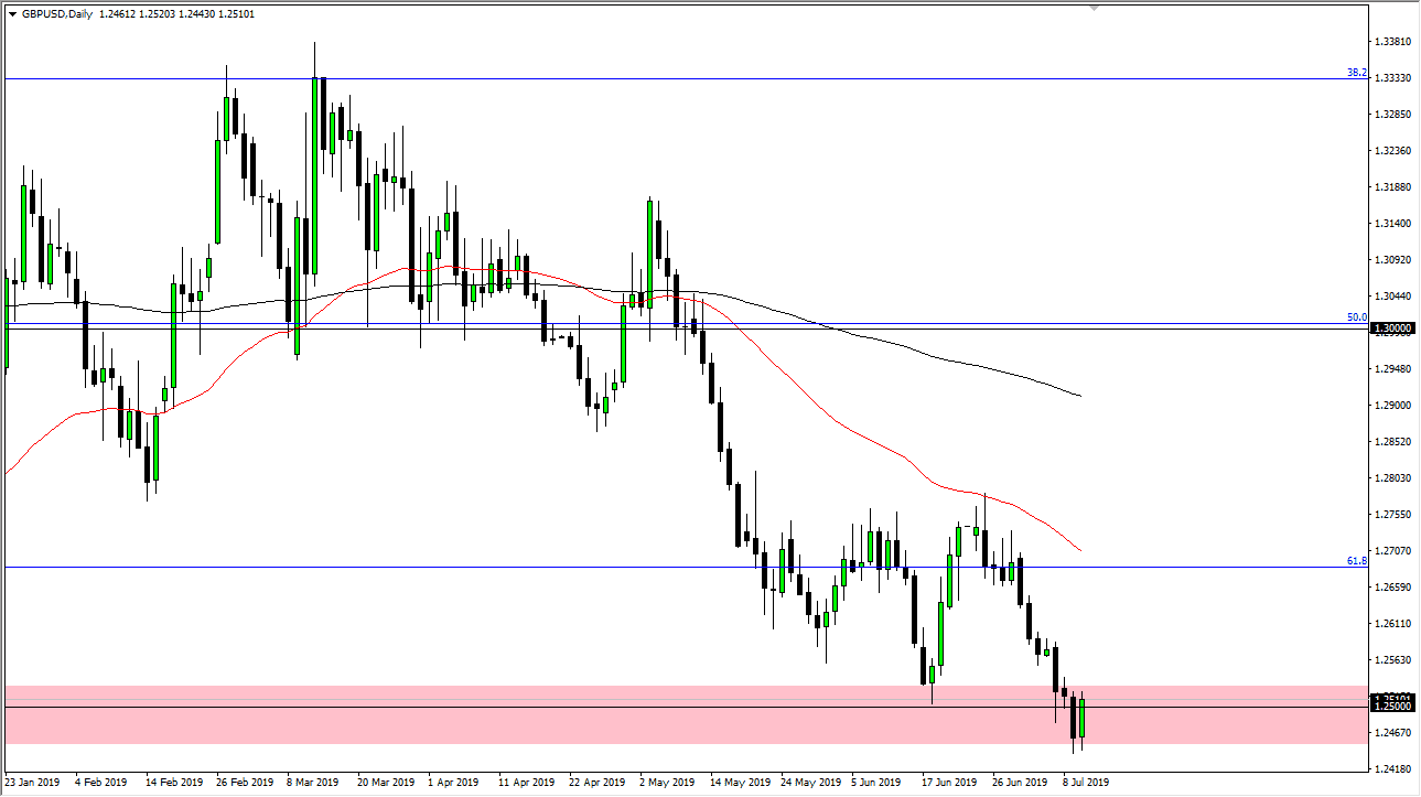 previsioni GBP/USD previsioni GBP/USD