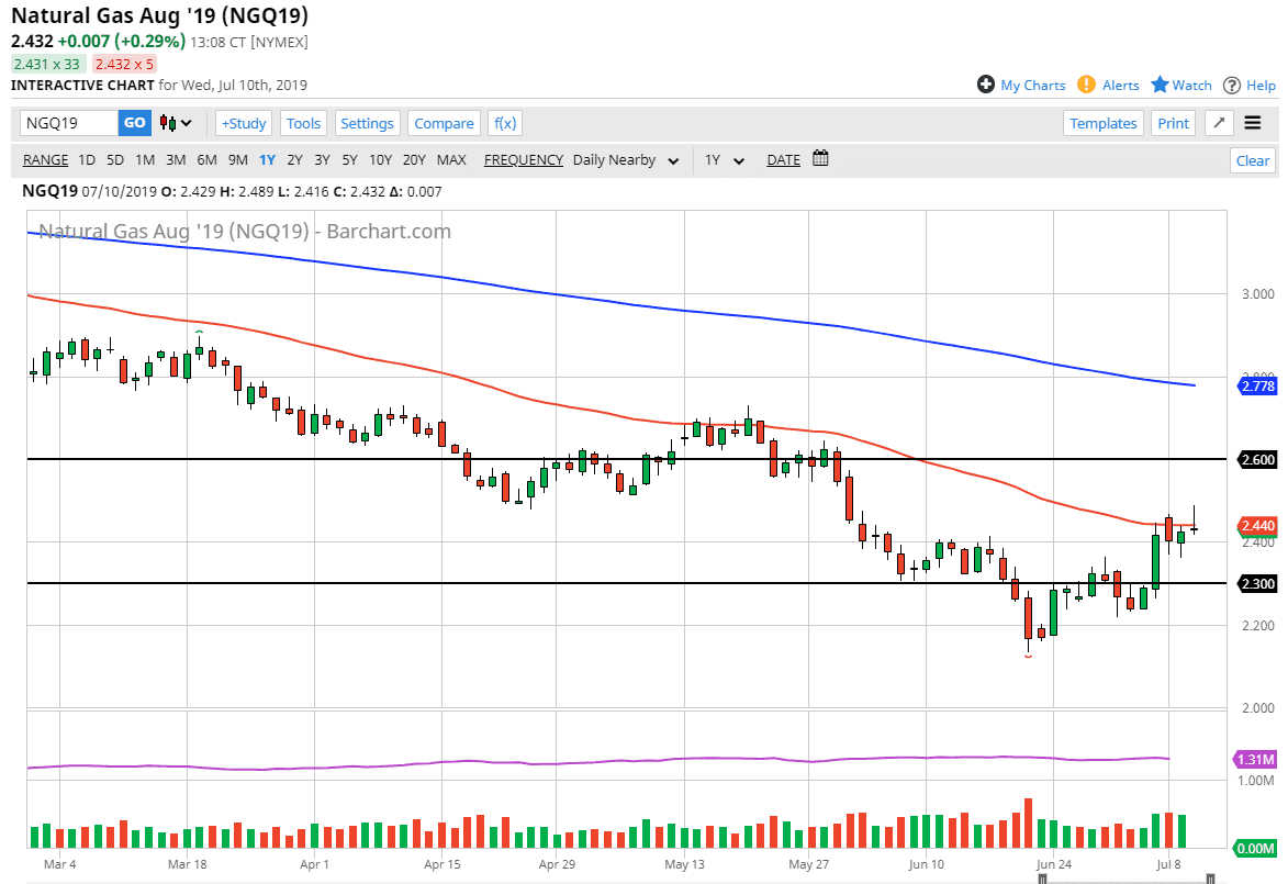 Pronostico del Gas Natural