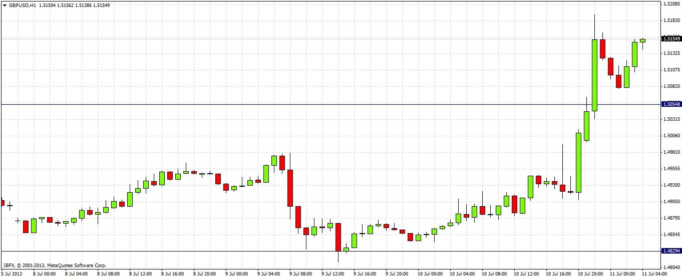 GBP/USD Chart 1 July 11