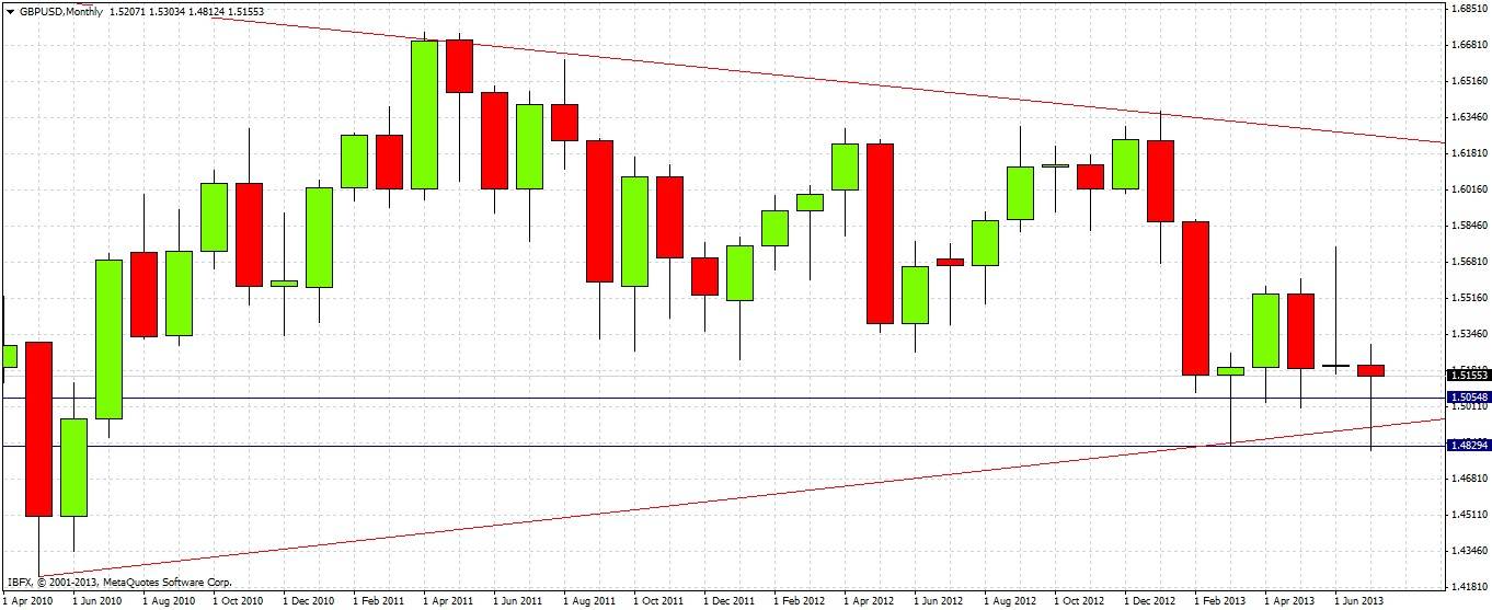 GBP/USD Chart 2 July 11
