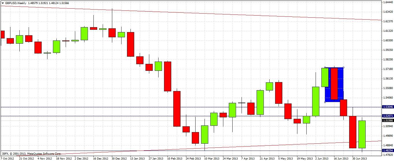 GBP/USD Chart 3 July 11