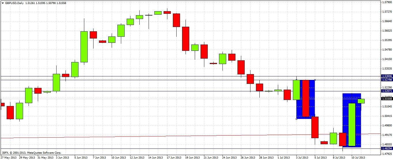 GBP/USD Chart 4 July 11