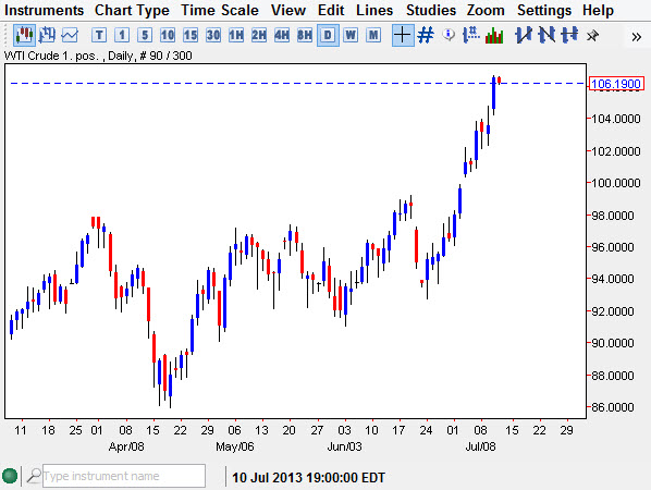 WTI Chart July 11