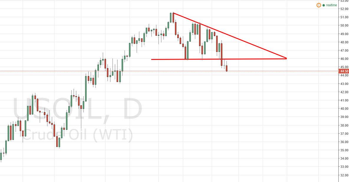 الرسم البياني اليومي للنفط الخام الرسم البياني اليومي للنفط الخام