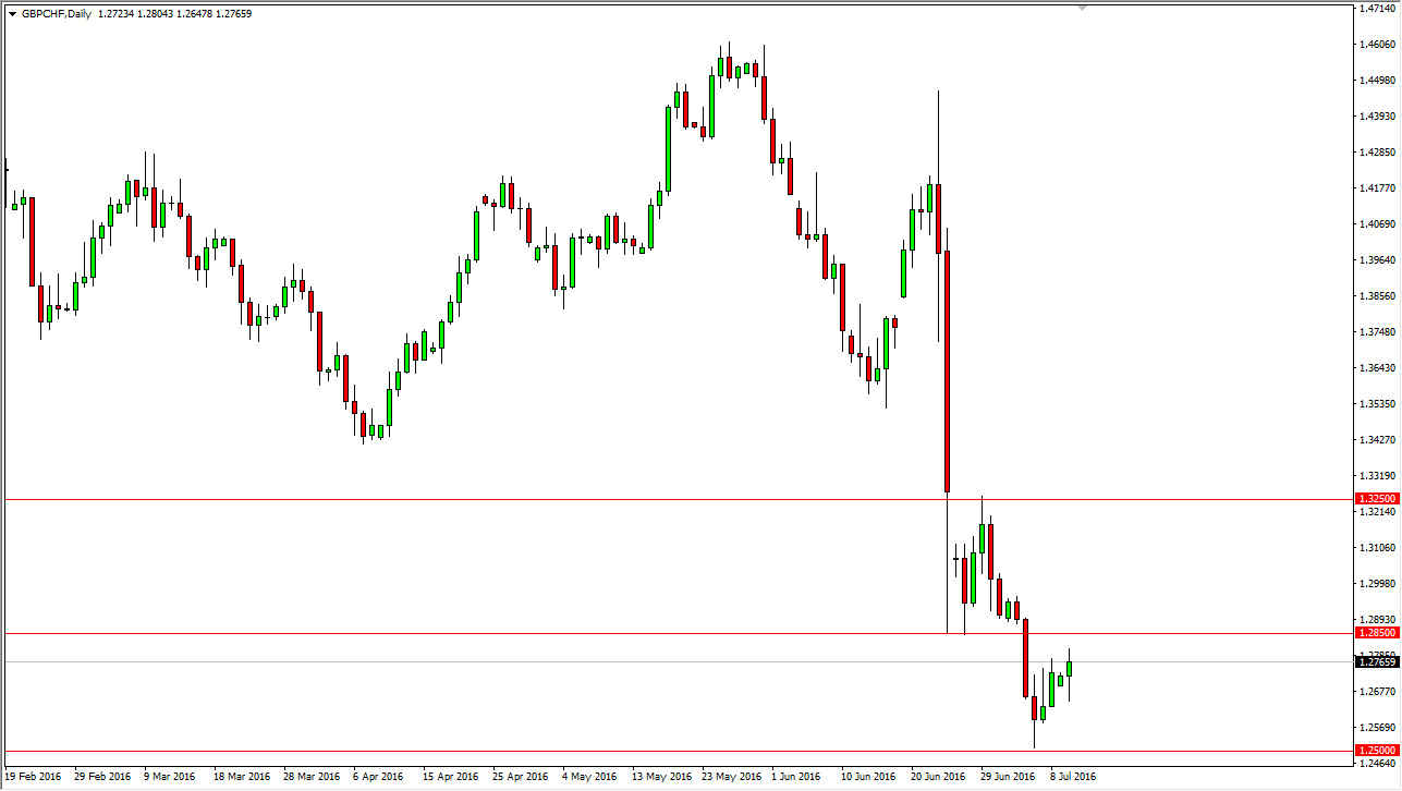 GBP/CHF GBP/CHF