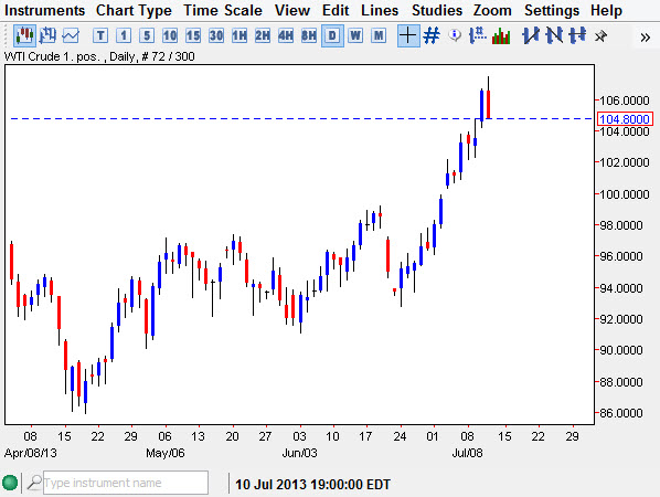 Crude Oil Price July 12