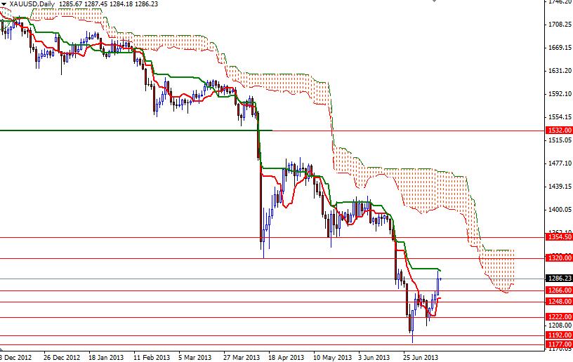 GOld Price Chart 1 July 12