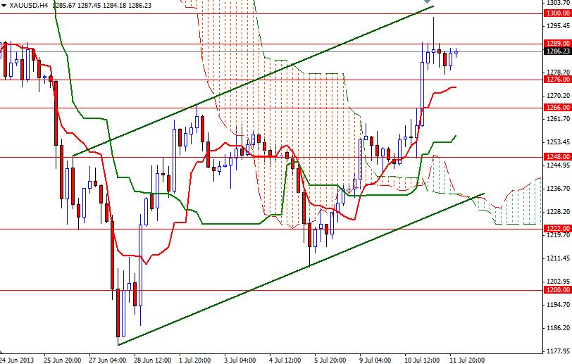 Gold Price Chart 2 July 12