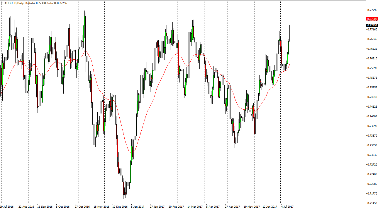 AUD/USD Daily AUD/USD Daily