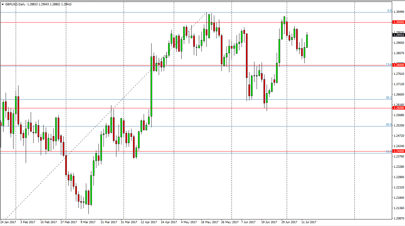 GBP/USD Daily