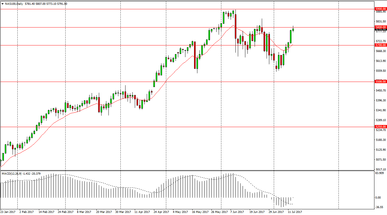 Nasdaq 100 Daily Nasdaq 100 Daily