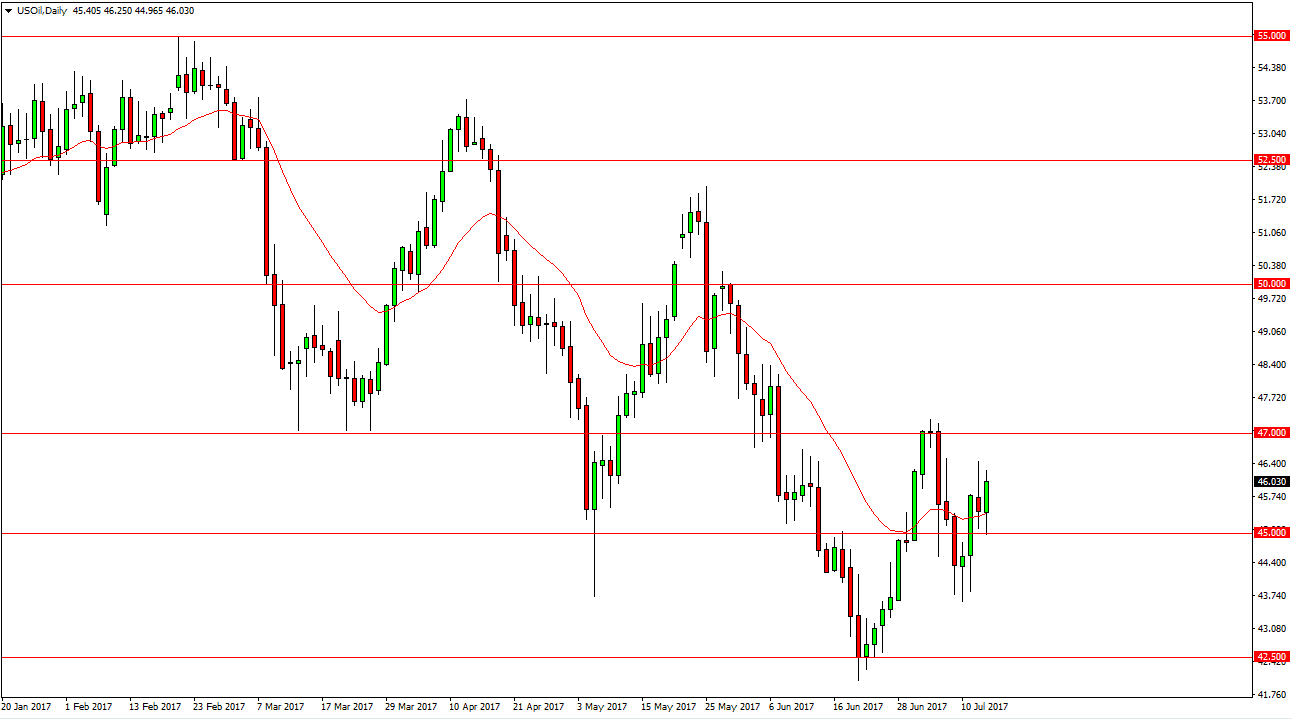 Crude Oil Daily Crude Oil Daily