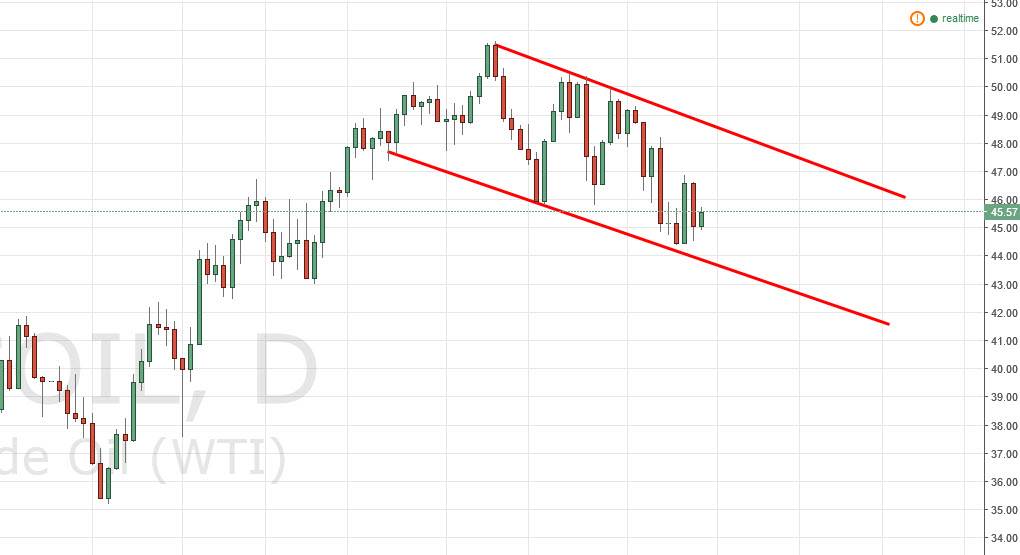 الرسم البياني اليومي للنفط الخام