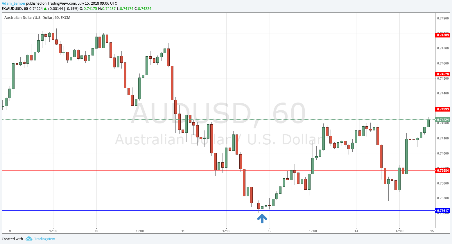 AUDUSD AUDUSD