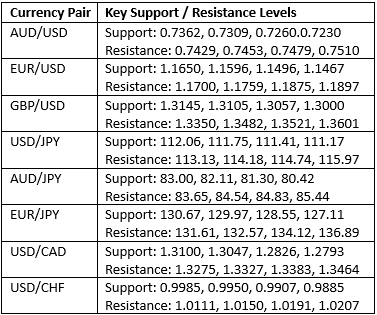Livelli chiavi di supporto/resistenza    